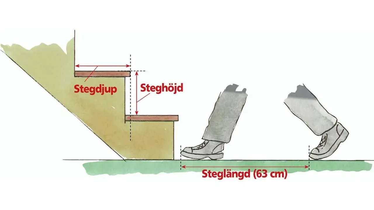 Illustration visar trappsteg mått: stegdjup, steghöjd och steglängd (63 cm).