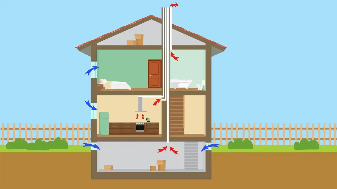 Schematisk bild av ventilation i gamla hus. Blå pilar visar inkommande luft, röda pilar visar utgående luft.