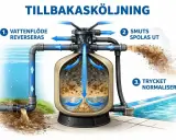 Illustration visar hur man byta sand i sandfilter. Vattenflödet reverseras, smuts spolas ut och trycket normaliseras.