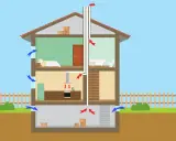 Schematisk bild av ventilation i gamla hus. Blå pilar visar inkommande luft, röda pilar visar utgående luft.