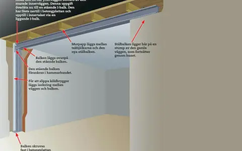 Detaljerad illustration av hur en ny stålbalk ersätter en murad innervägg som stöd för ytterväggen. Balkar i taket och en stående balk förankras.