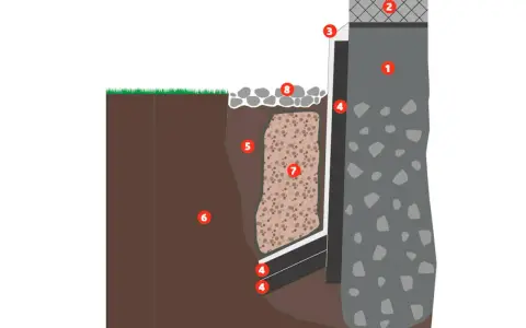 Illustration visar hur man isolerar grund ovan mark med dräneringsskikt och skyddande material.