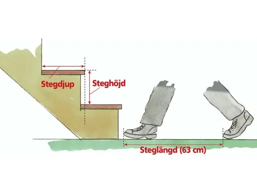 Illustration visar trappsteg mått: stegdjup, steghöjd och steglängd (63 cm).