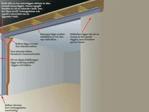 Detaljerad illustration av hur en ny stålbalk ersätter en murad innervägg som stöd för ytterväggen. Balkar i taket och en stående balk förankras.