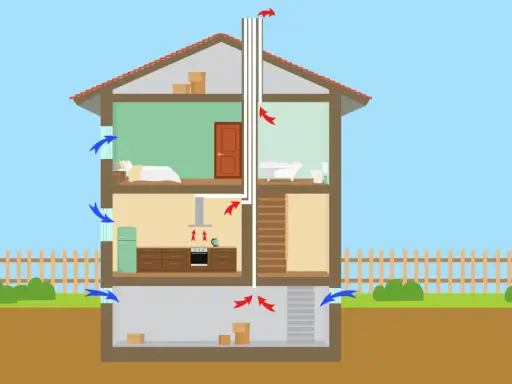 Schematisk bild av ventilation i gamla hus. Blå pilar visar inkommande luft, röda pilar visar utgående luft.