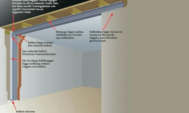 Detaljerad illustration av hur en ny stålbalk ersätter en murad innervägg som stöd för ytterväggen. Balkar i taket och en stående balk förankras.