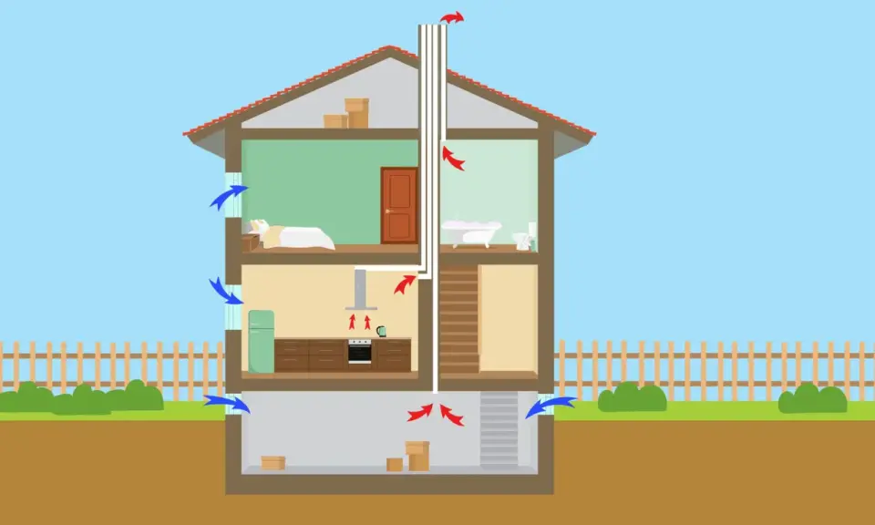 Schematisk bild av ventilation i gamla hus. Blå pilar visar inkommande luft, röda pilar visar utgående luft.