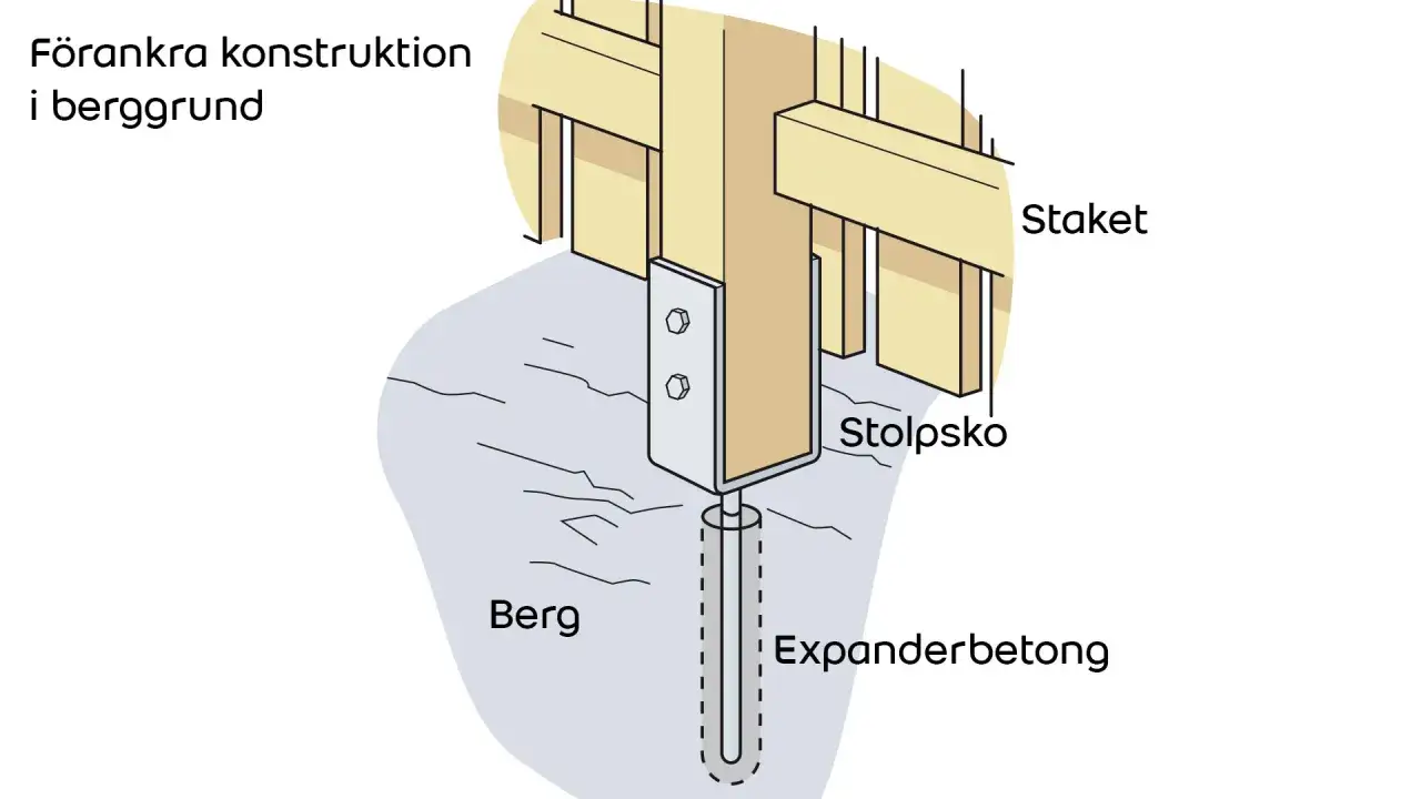 Illustration visar hur man f&ouml;rankrar en stolpe i berg med expanderbetong. En stabil l&ouml;sning f&ouml;r att bygga p&aring; berg.