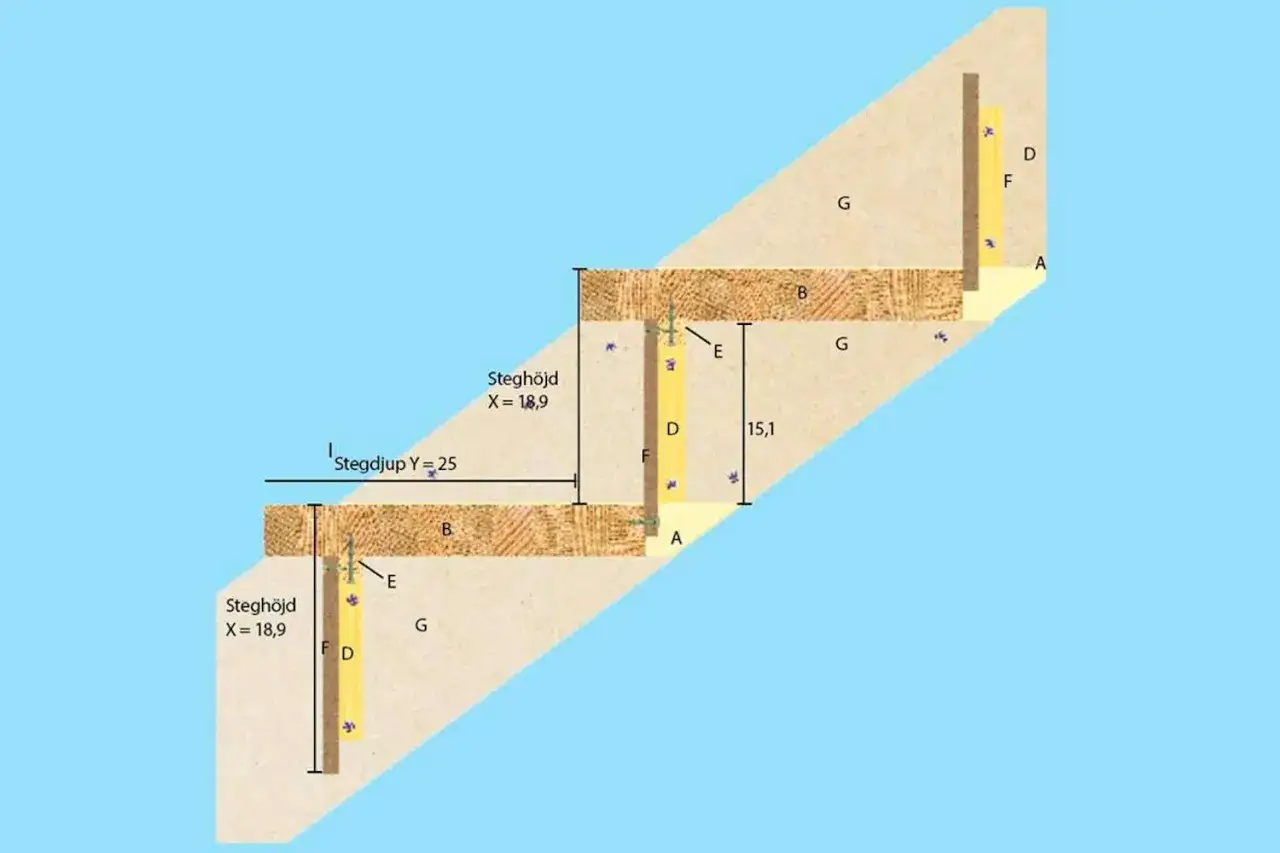 Diagram visar trappsteg m&aring;tt med stegdjup Y=25 och stegh&ouml;jd X=18,9.