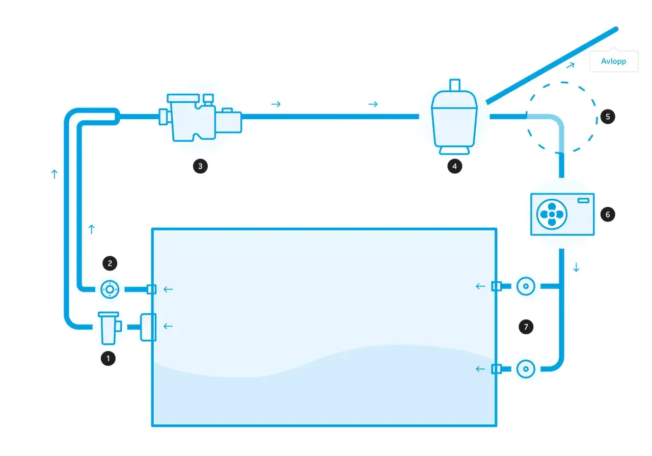 Schema &ouml;ver poolens cirkulationssystem. Visar pump, filter, v&auml;rmare och hur mycket vatten rymmer en pool.