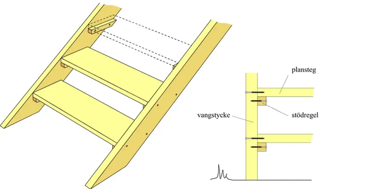 Detaljerad illustration av hur man bygger vangstycke f&ouml;r en trappa. Visar f&auml;sten f&ouml;r plansteg och st&ouml;dregel.